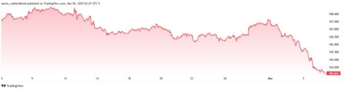 US dollar index five days