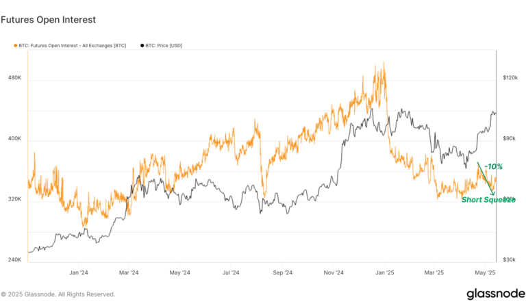 Bitcoin Funding Rates Suggest No Excessive Longs Yet—Bullish Sign?