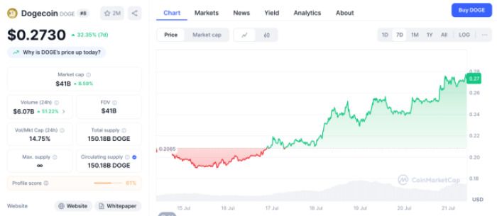 Dogecoin ($DOGE) price graph on CoinMarketCap.
