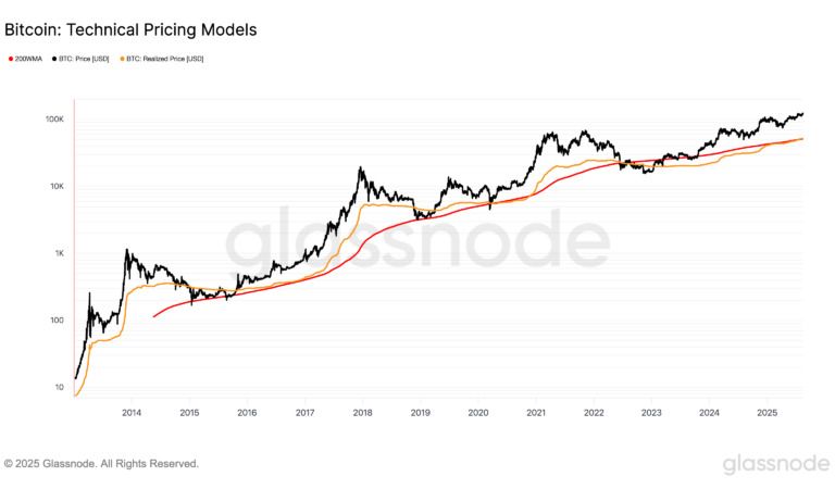 Bitcoin Realized Price Breaks Above 200WMA, Signaling More Room to Run