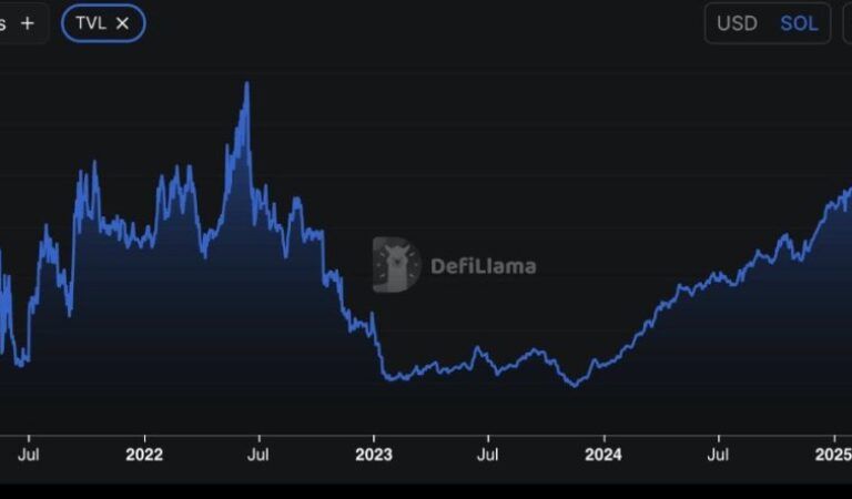 Solana Network Sees SOL-Based TVL Surge To Multi-Year High