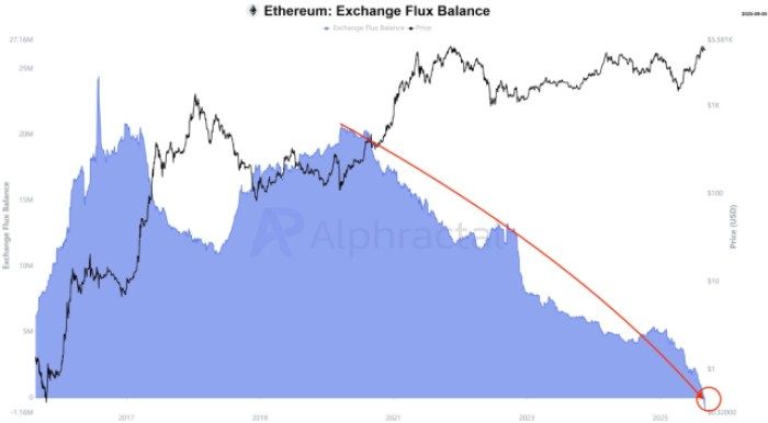 ETH exchange flux balance