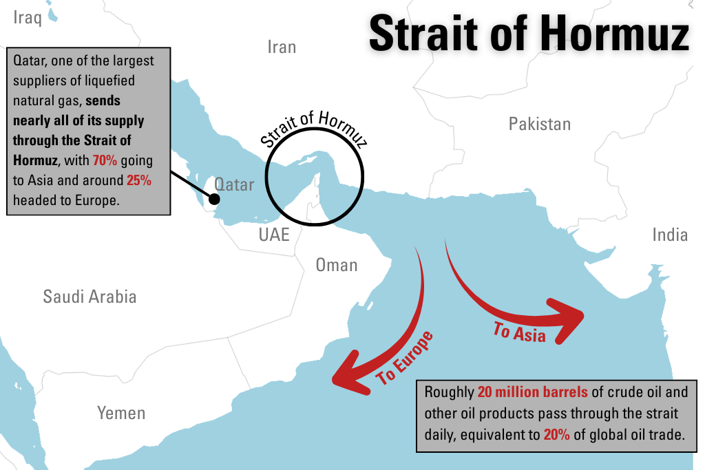 About 20 million barrels of crude oil and other oil products pass through the Strait of Hormuz daily, making up 20% of global oil trade.