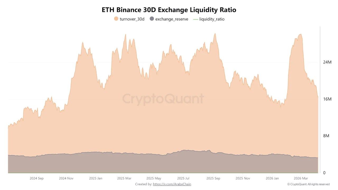 Ethereum Binance 30D Exchange Liquidity Ratio | Source: CryptoQuant