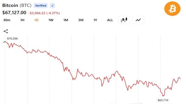 Bitcoin price chart