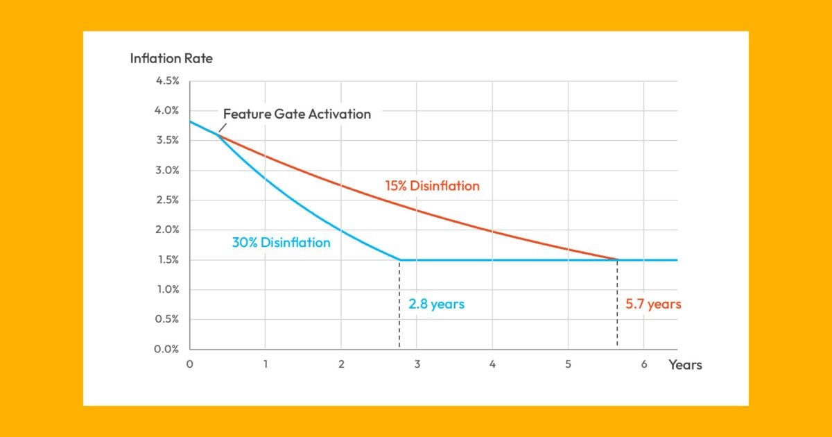 Actual SIMD-0550 source chart comparing Solana's 15% and 30% disinflation paths with a #FFB100 editorial border